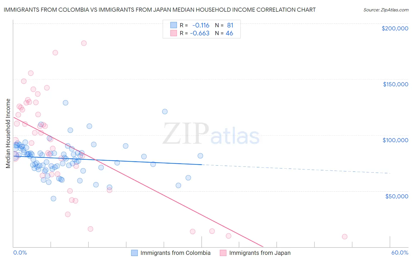 Immigrants from Colombia vs Immigrants from Japan Median Household Income