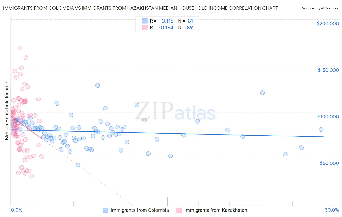 Immigrants from Colombia vs Immigrants from Kazakhstan Median Household Income