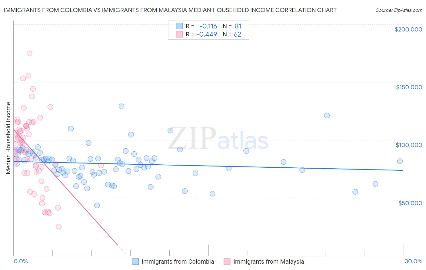 Immigrants from Colombia vs Immigrants from Malaysia Median Household Income