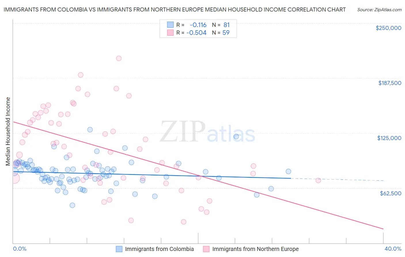 Immigrants from Colombia vs Immigrants from Northern Europe Median Household Income