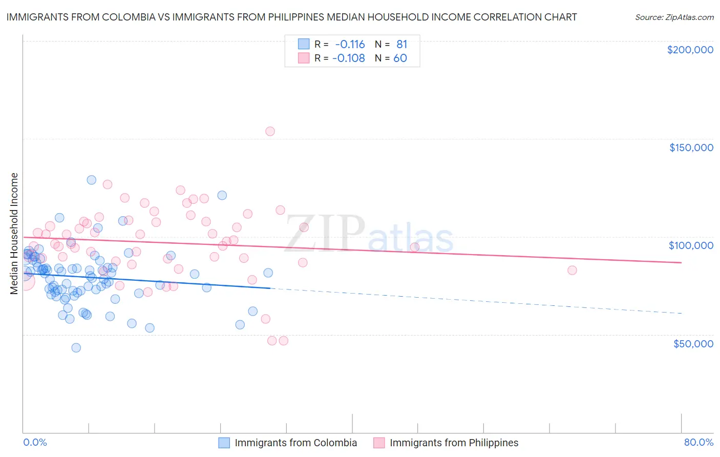 Immigrants from Colombia vs Immigrants from Philippines Median Household Income