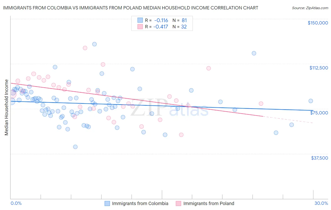 Immigrants from Colombia vs Immigrants from Poland Median Household Income