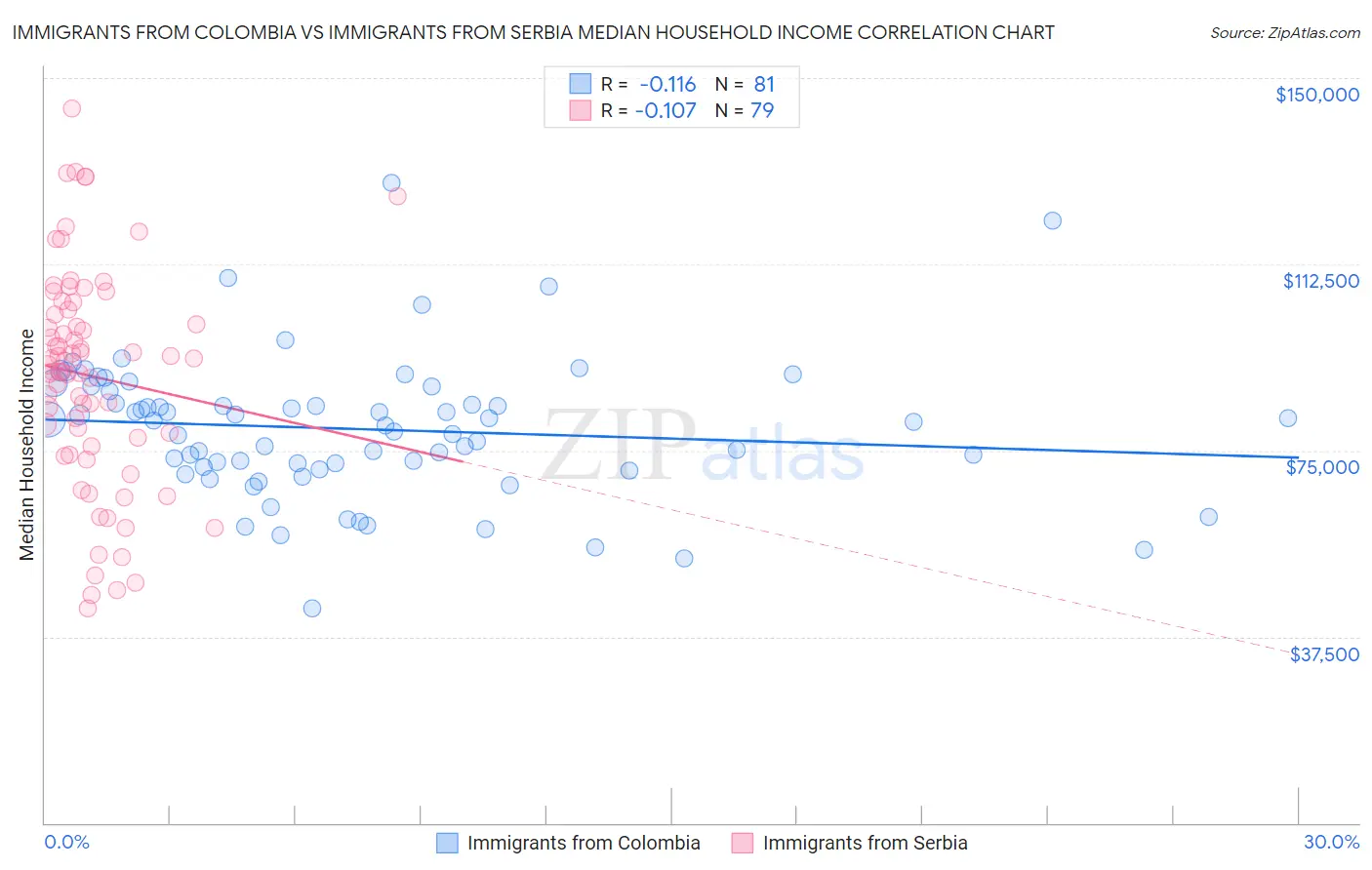 Immigrants from Colombia vs Immigrants from Serbia Median Household Income