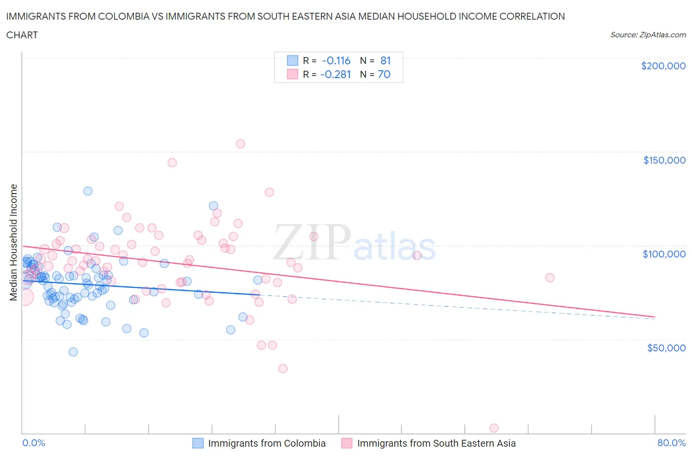 Immigrants from Colombia vs Immigrants from South Eastern Asia Median Household Income