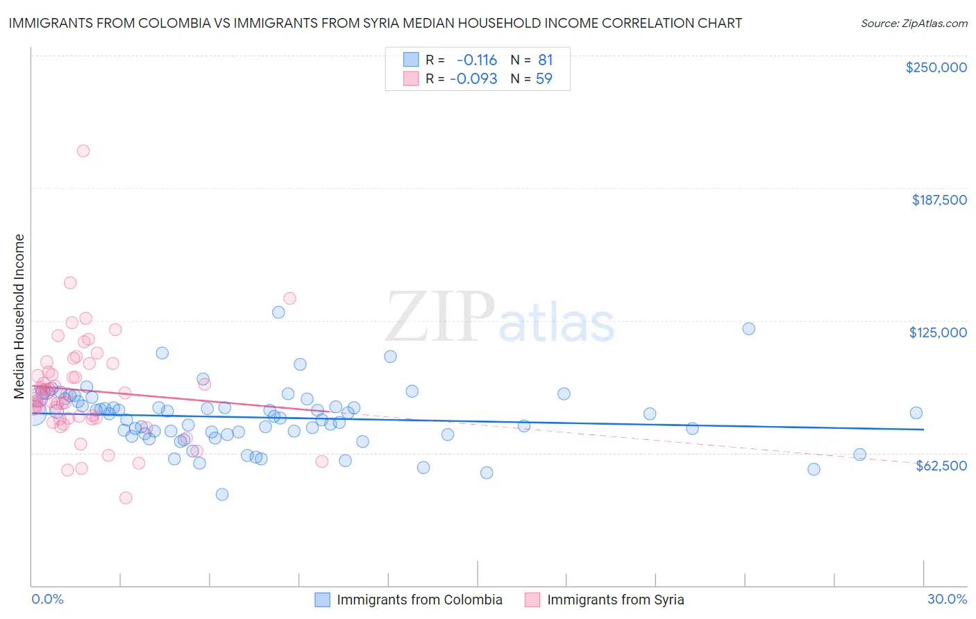 Immigrants from Colombia vs Immigrants from Syria Median Household Income