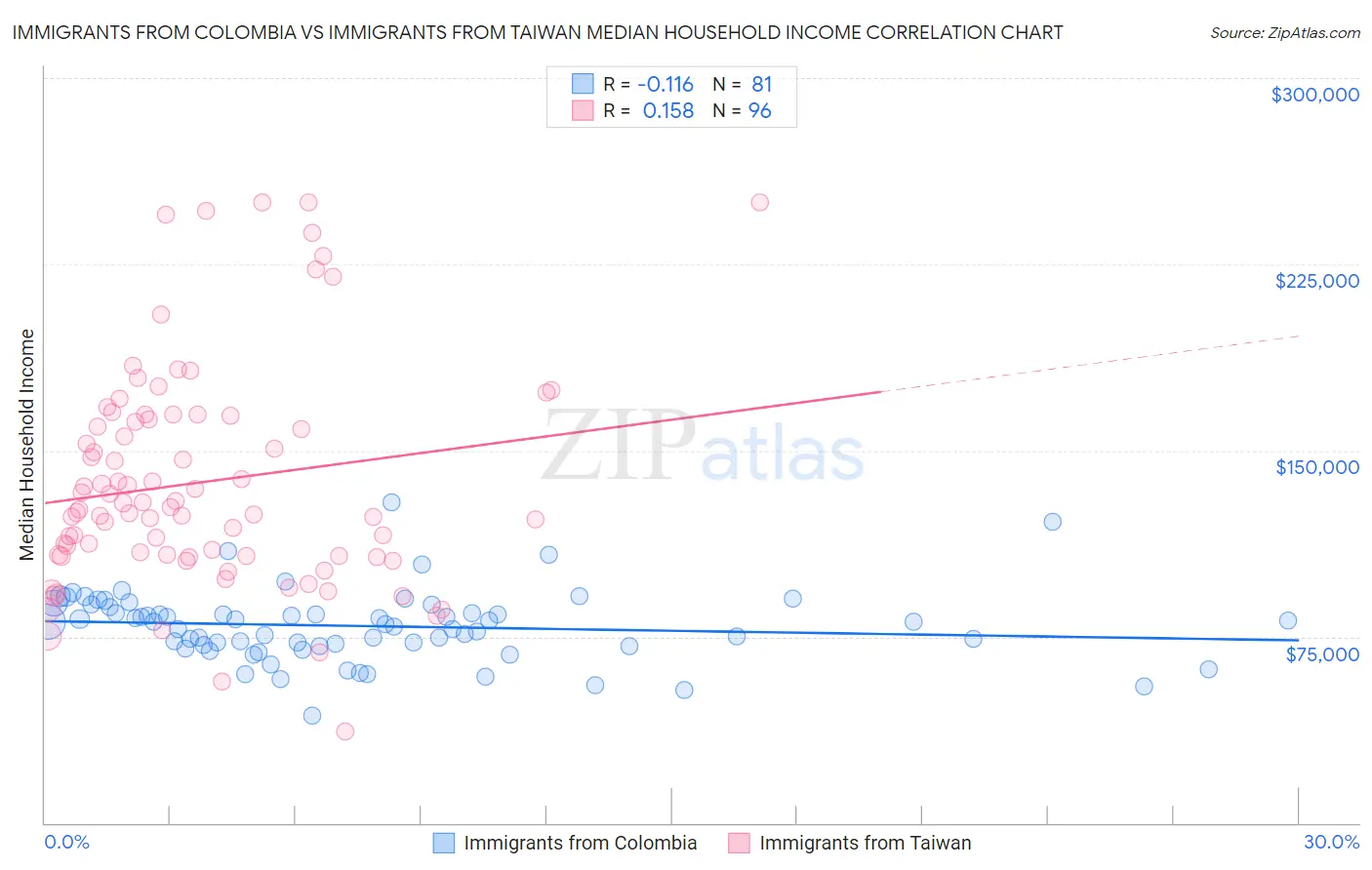 Immigrants from Colombia vs Immigrants from Taiwan Median Household Income