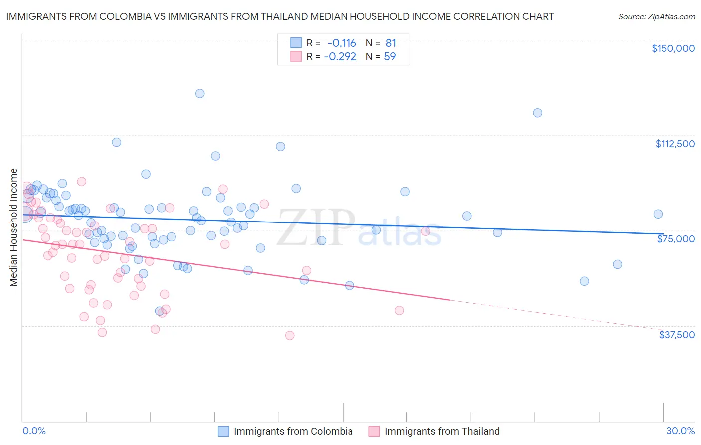 Immigrants from Colombia vs Immigrants from Thailand Median Household Income