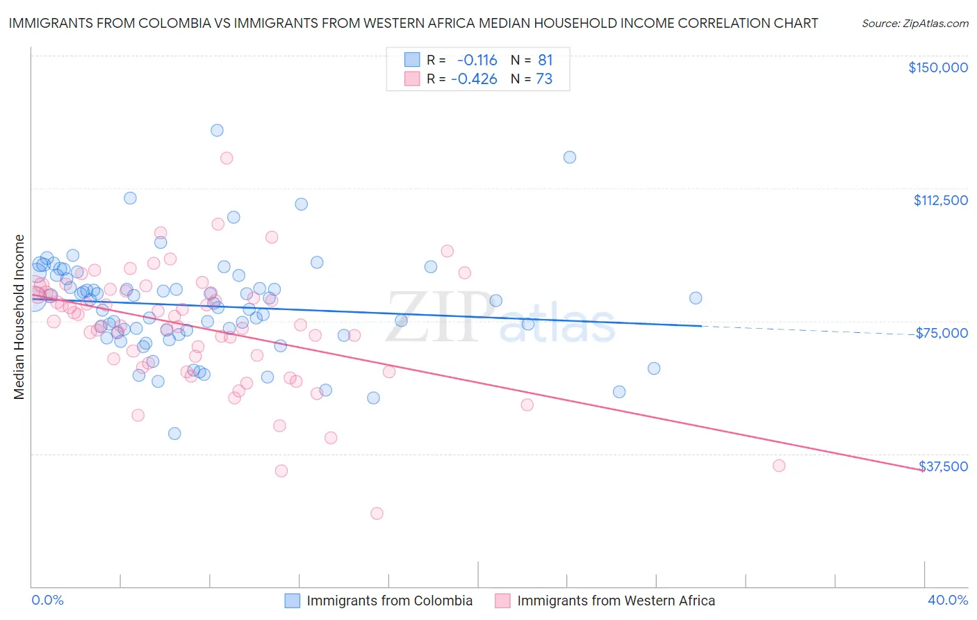 Immigrants from Colombia vs Immigrants from Western Africa Median Household Income