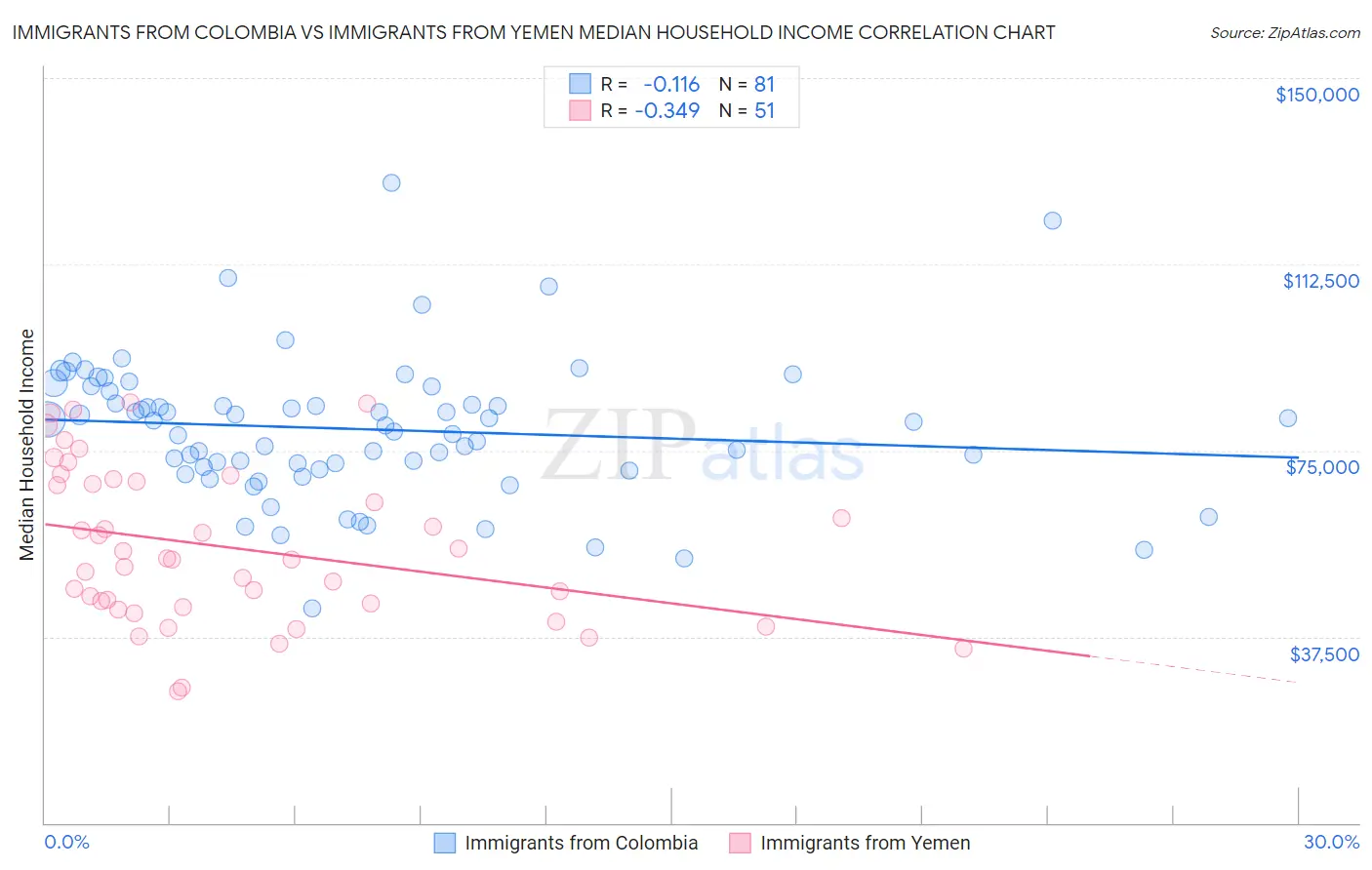 Immigrants from Colombia vs Immigrants from Yemen Median Household Income