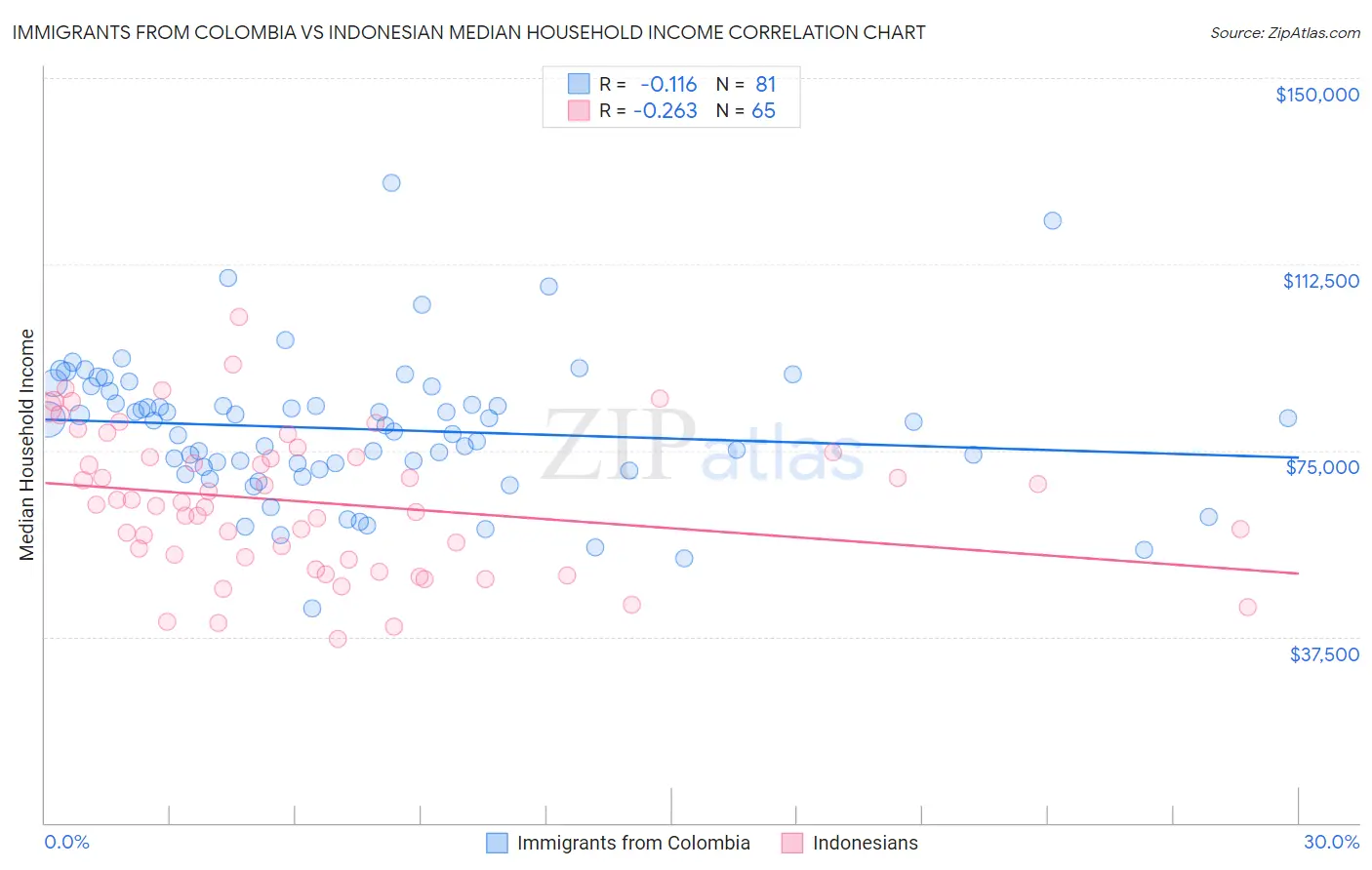 Immigrants from Colombia vs Indonesian Median Household Income