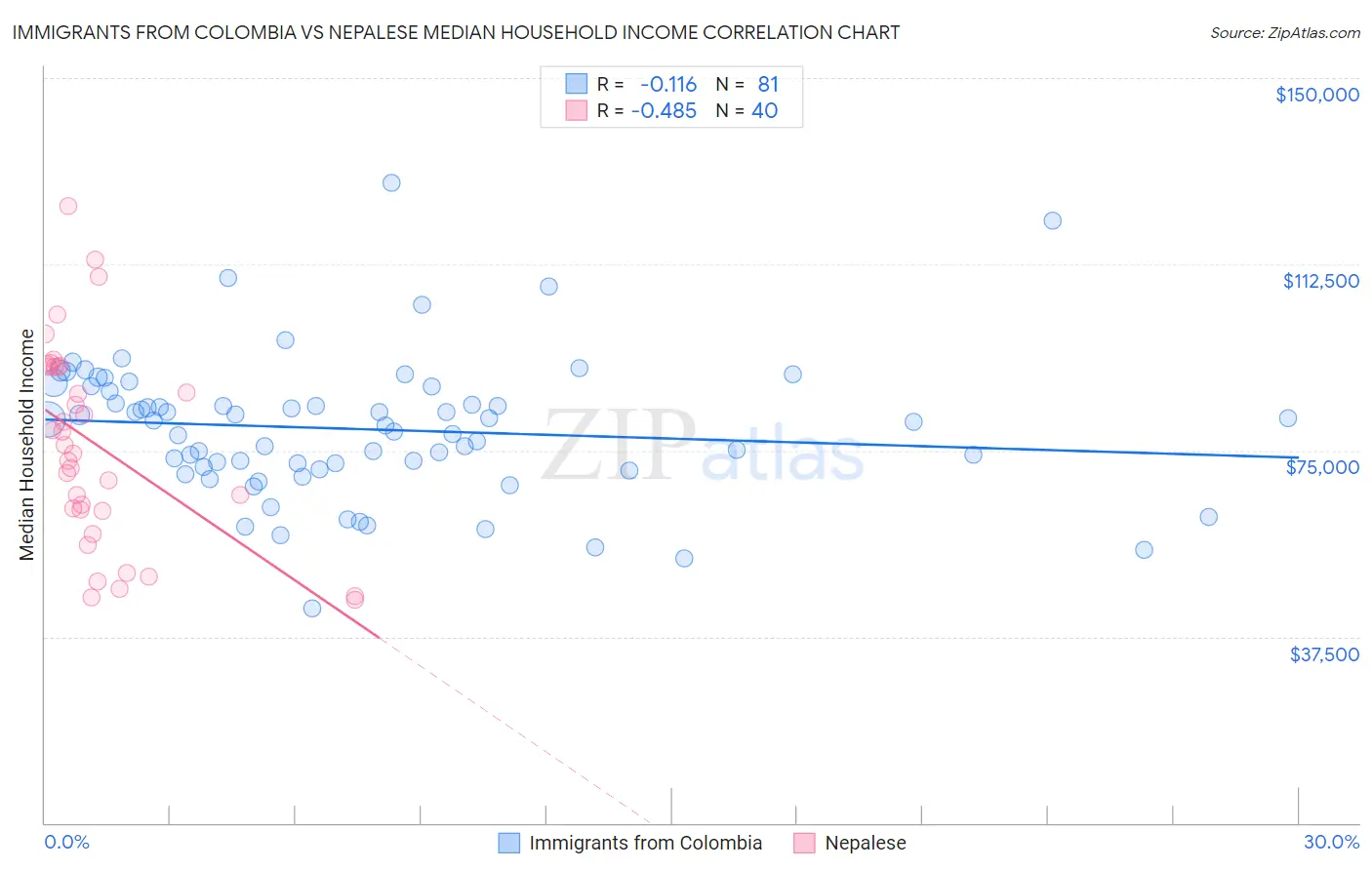 Immigrants from Colombia vs Nepalese Median Household Income