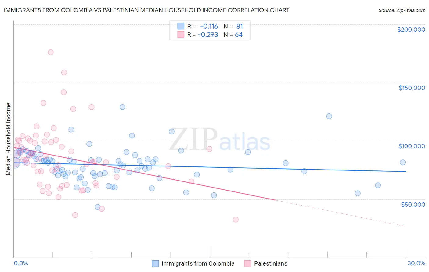 Immigrants from Colombia vs Palestinian Median Household Income