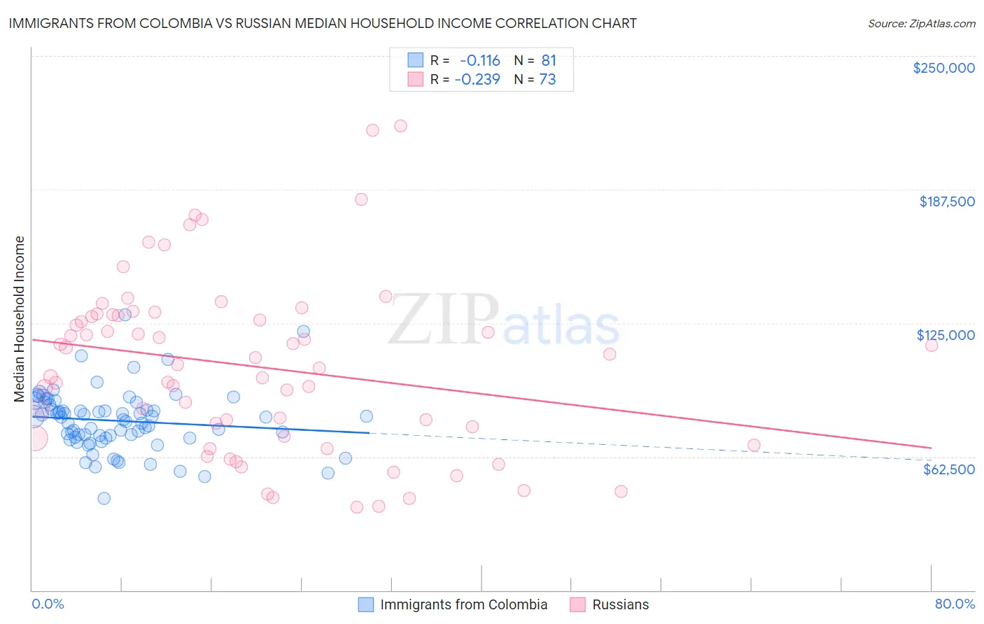 Immigrants from Colombia vs Russian Median Household Income