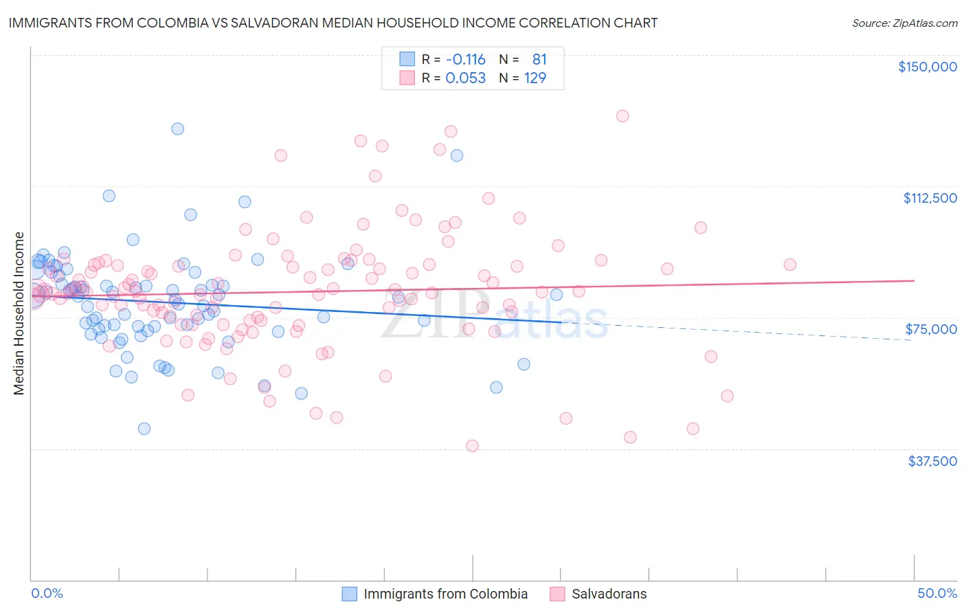 Immigrants from Colombia vs Salvadoran Median Household Income