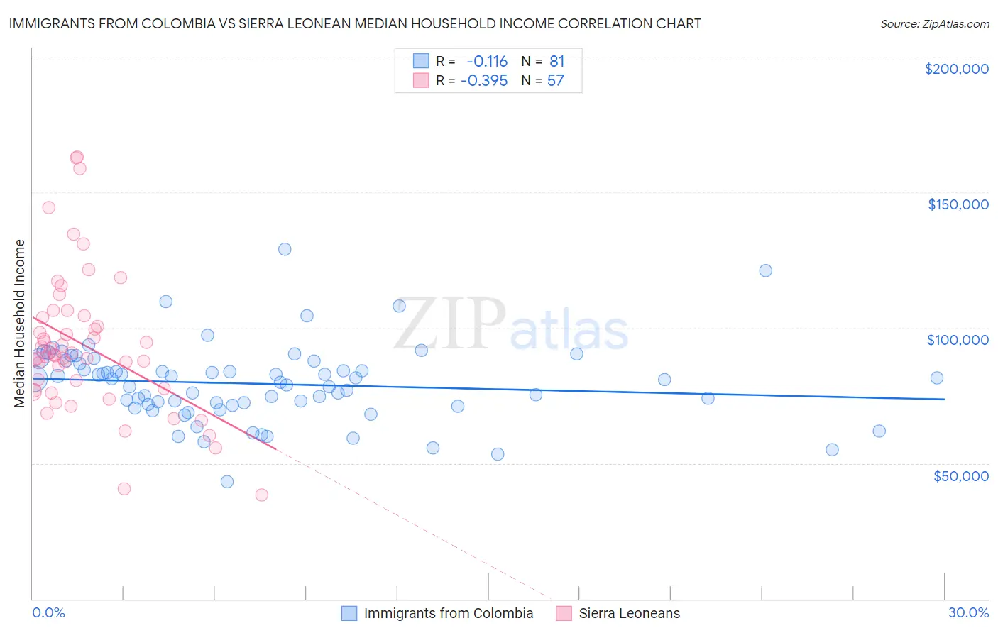 Immigrants from Colombia vs Sierra Leonean Median Household Income