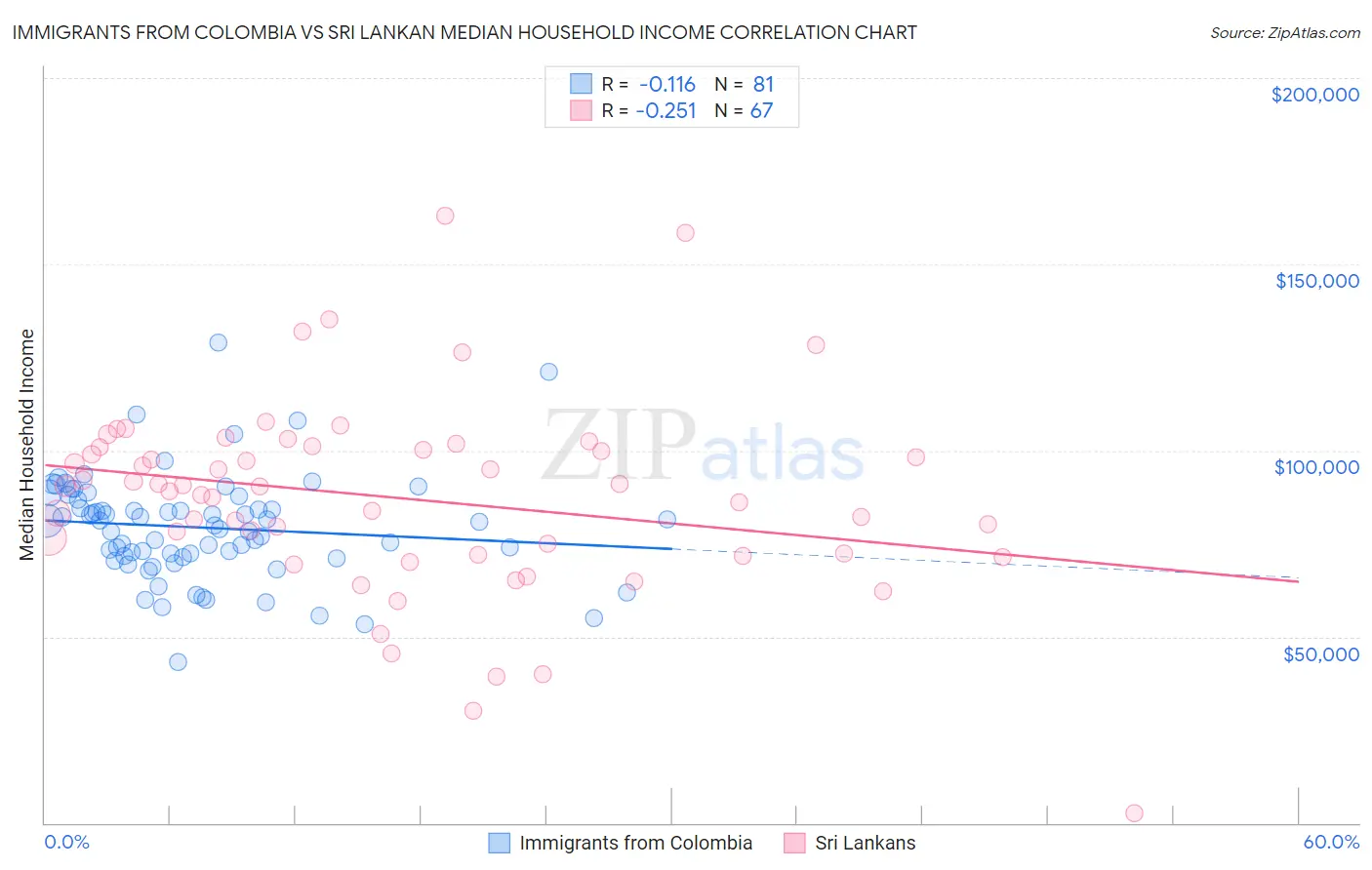 Immigrants from Colombia vs Sri Lankan Median Household Income