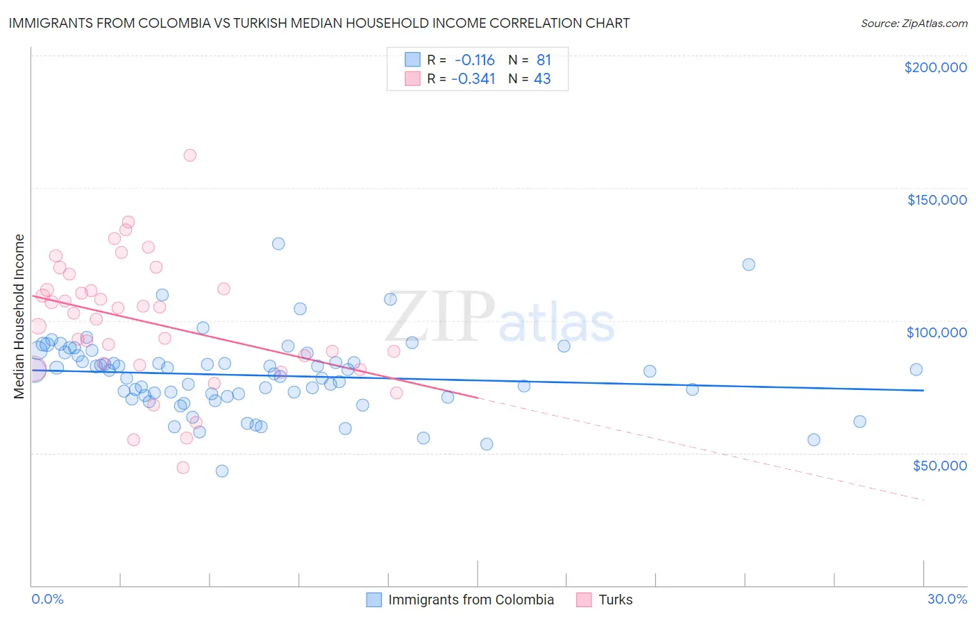 Immigrants from Colombia vs Turkish Median Household Income