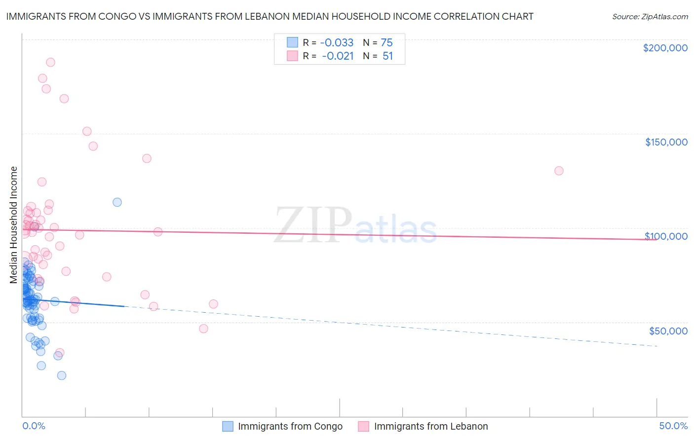 Immigrants from Congo vs Immigrants from Lebanon Median Household Income