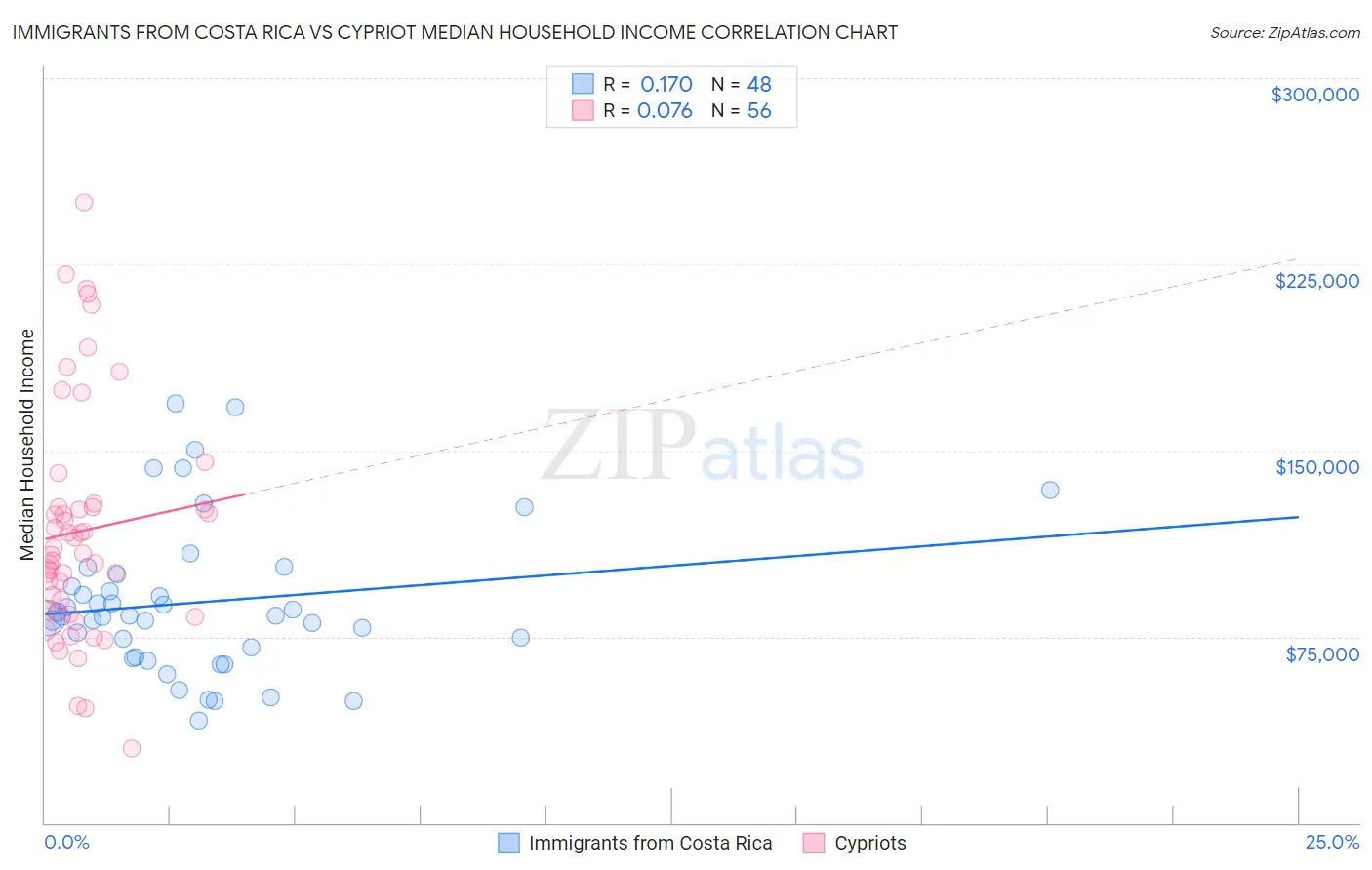 Immigrants from Costa Rica vs Cypriot Median Household Income