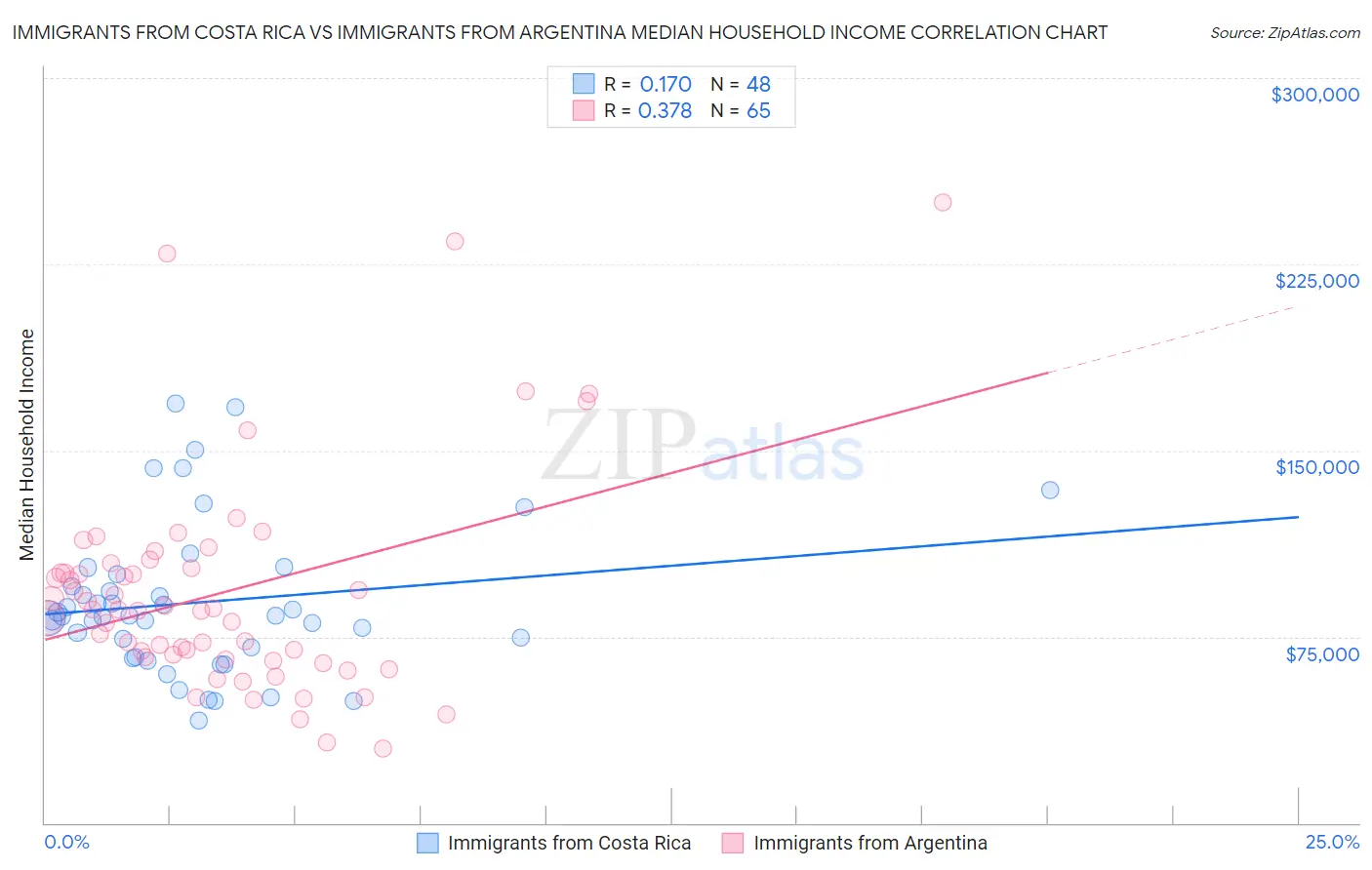 Immigrants from Costa Rica vs Immigrants from Argentina Median Household Income
