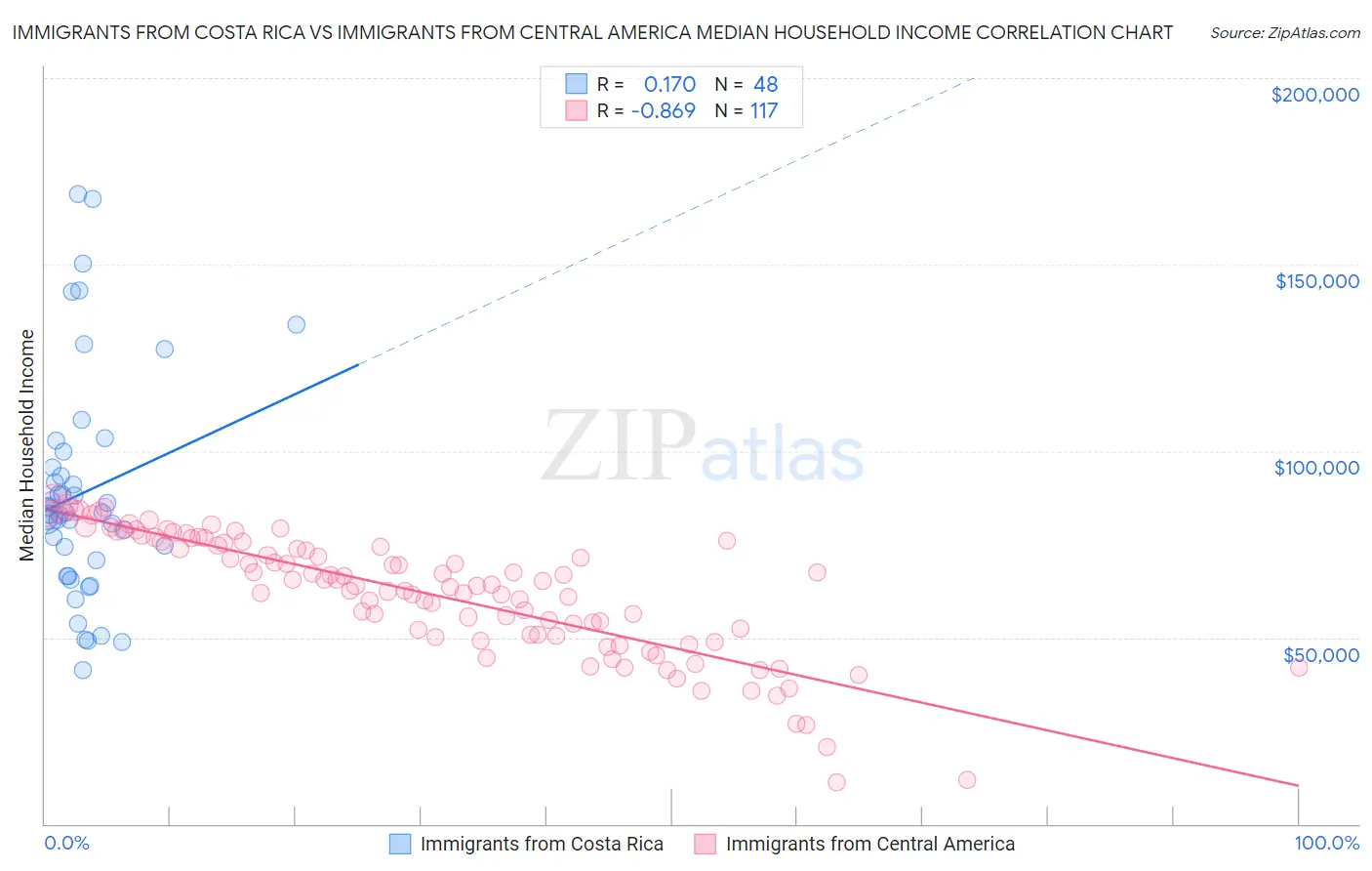 Immigrants from Costa Rica vs Immigrants from Central America Median Household Income