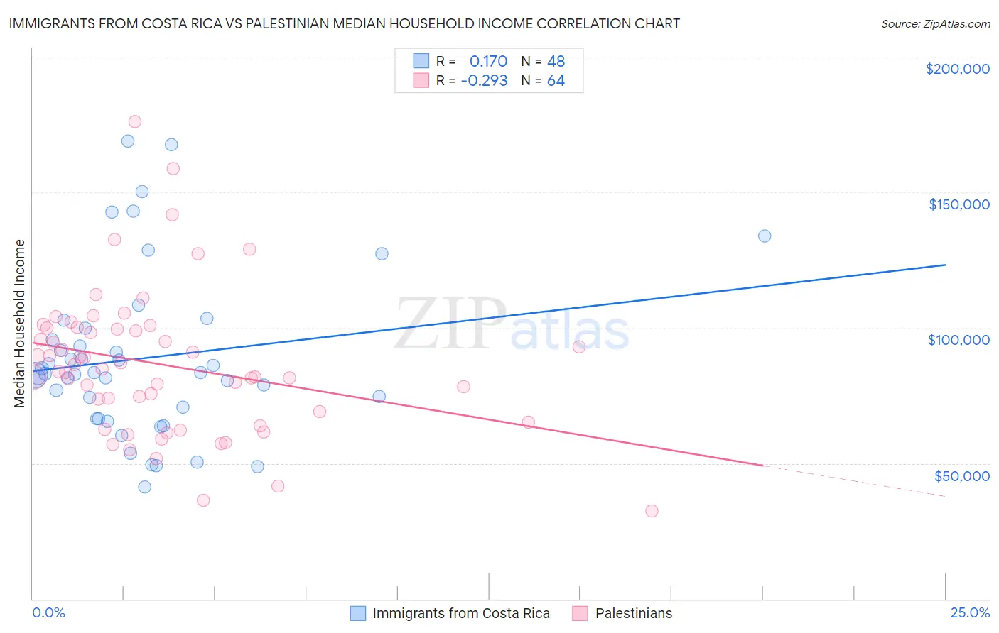 Immigrants from Costa Rica vs Palestinian Median Household Income