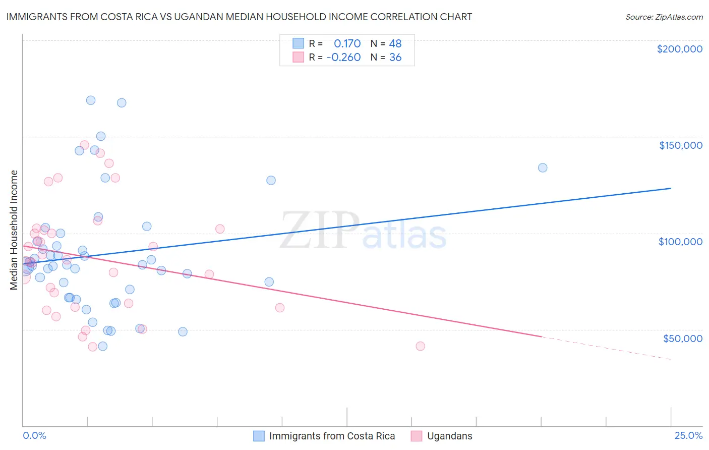 Immigrants from Costa Rica vs Ugandan Median Household Income