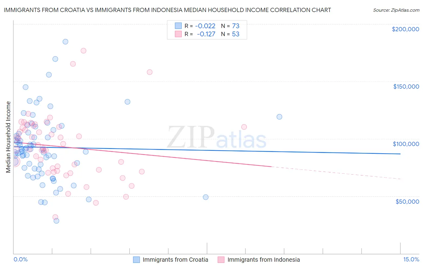Immigrants from Croatia vs Immigrants from Indonesia Median Household Income