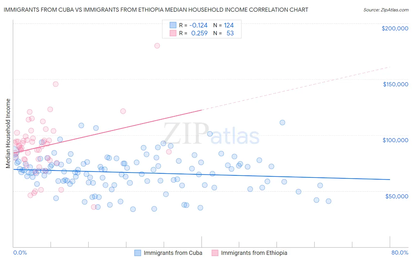 Immigrants from Cuba vs Immigrants from Ethiopia Median Household Income