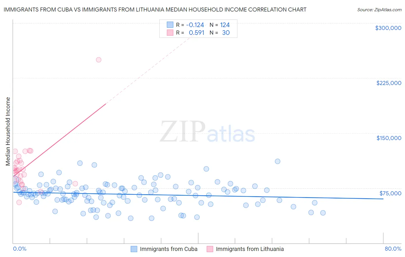 Immigrants from Cuba vs Immigrants from Lithuania Median Household Income