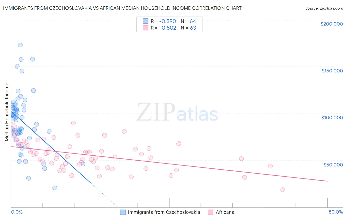 Immigrants from Czechoslovakia vs African Median Household Income