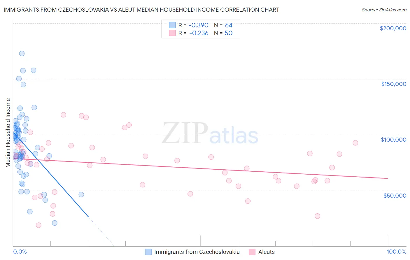 Immigrants from Czechoslovakia vs Aleut Median Household Income