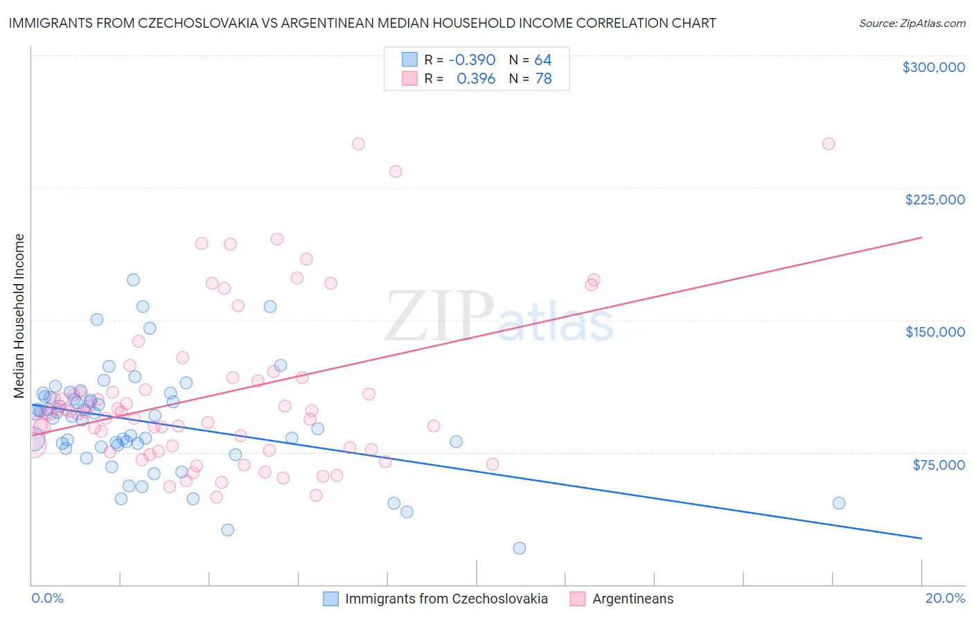 Immigrants from Czechoslovakia vs Argentinean Median Household Income