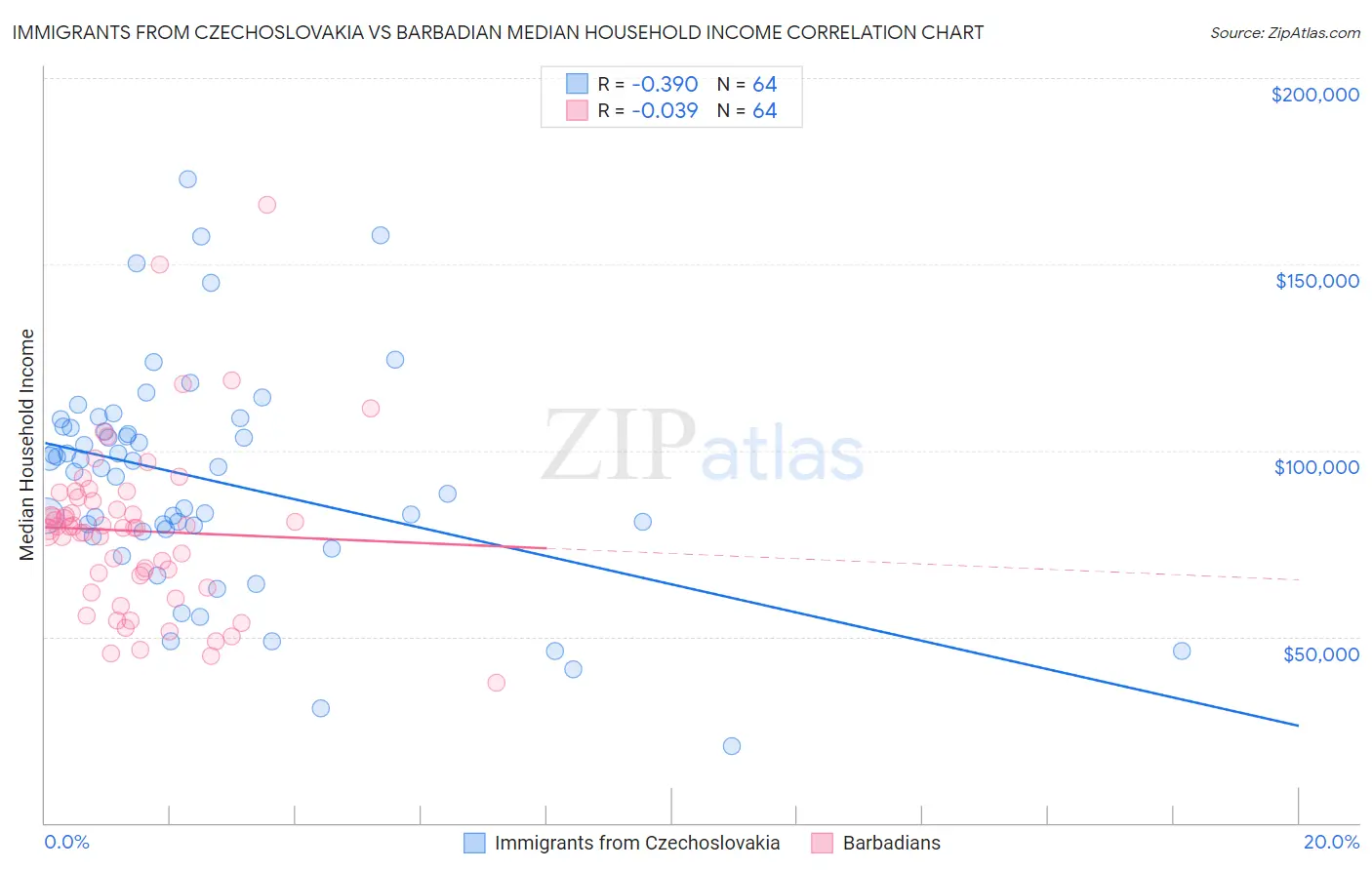 Immigrants from Czechoslovakia vs Barbadian Median Household Income