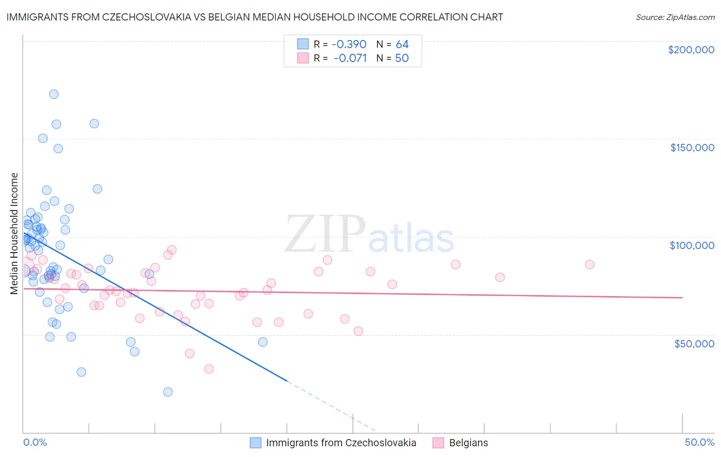 Immigrants from Czechoslovakia vs Belgian Median Household Income