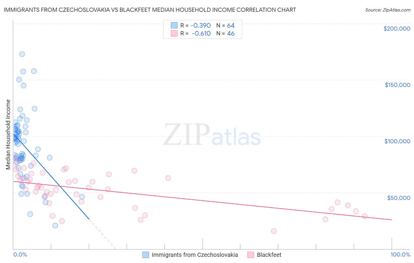 Immigrants from Czechoslovakia vs Blackfeet Median Household Income