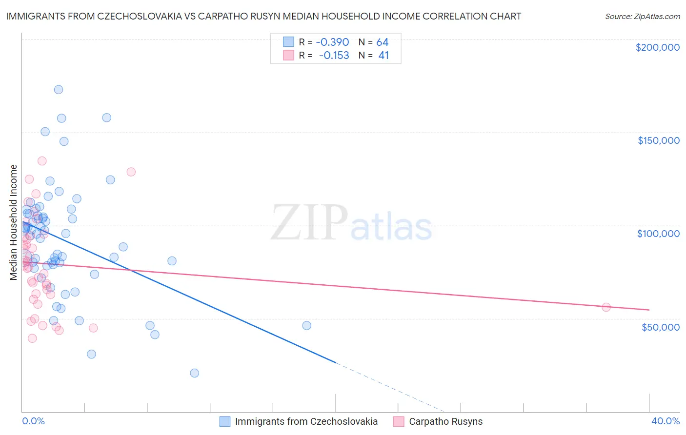 Immigrants from Czechoslovakia vs Carpatho Rusyn Median Household Income