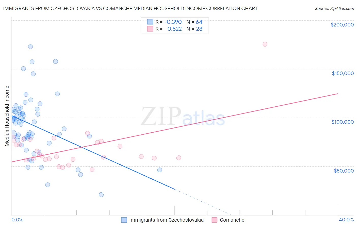 Immigrants from Czechoslovakia vs Comanche Median Household Income