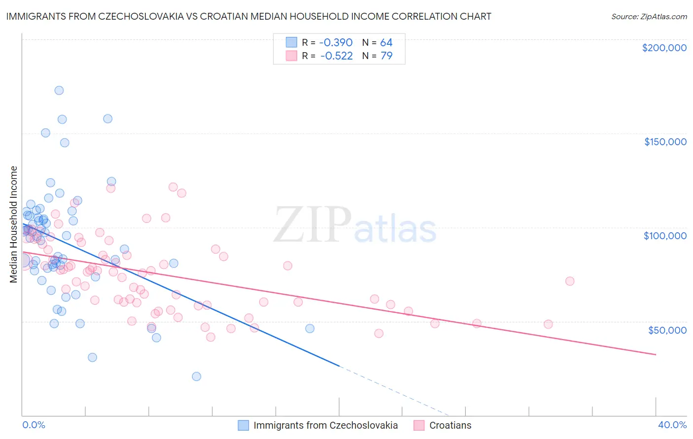 Immigrants from Czechoslovakia vs Croatian Median Household Income