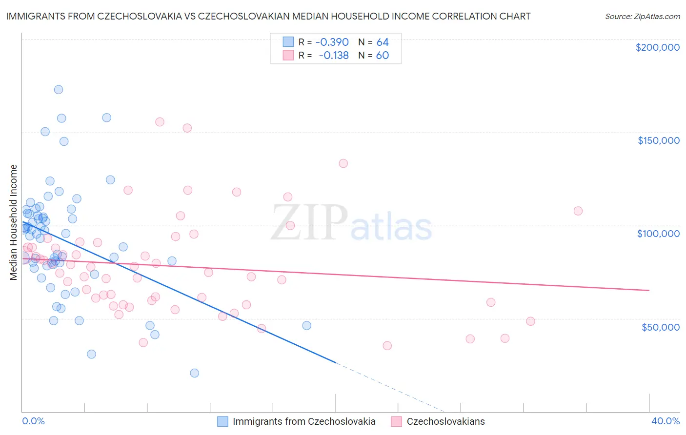 Immigrants from Czechoslovakia vs Czechoslovakian Median Household Income