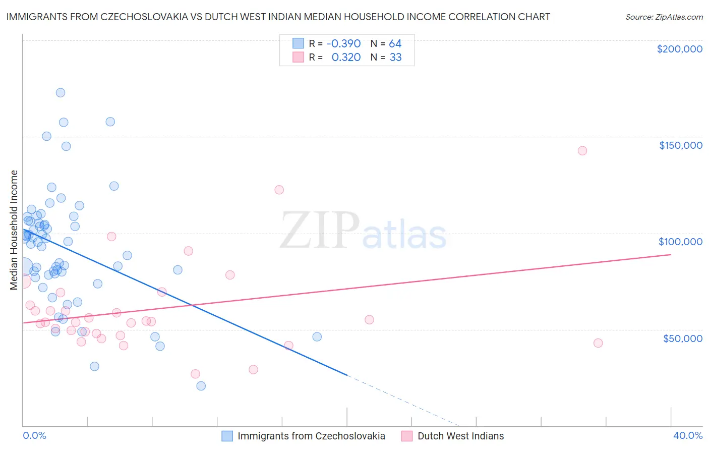 Immigrants from Czechoslovakia vs Dutch West Indian Median Household Income