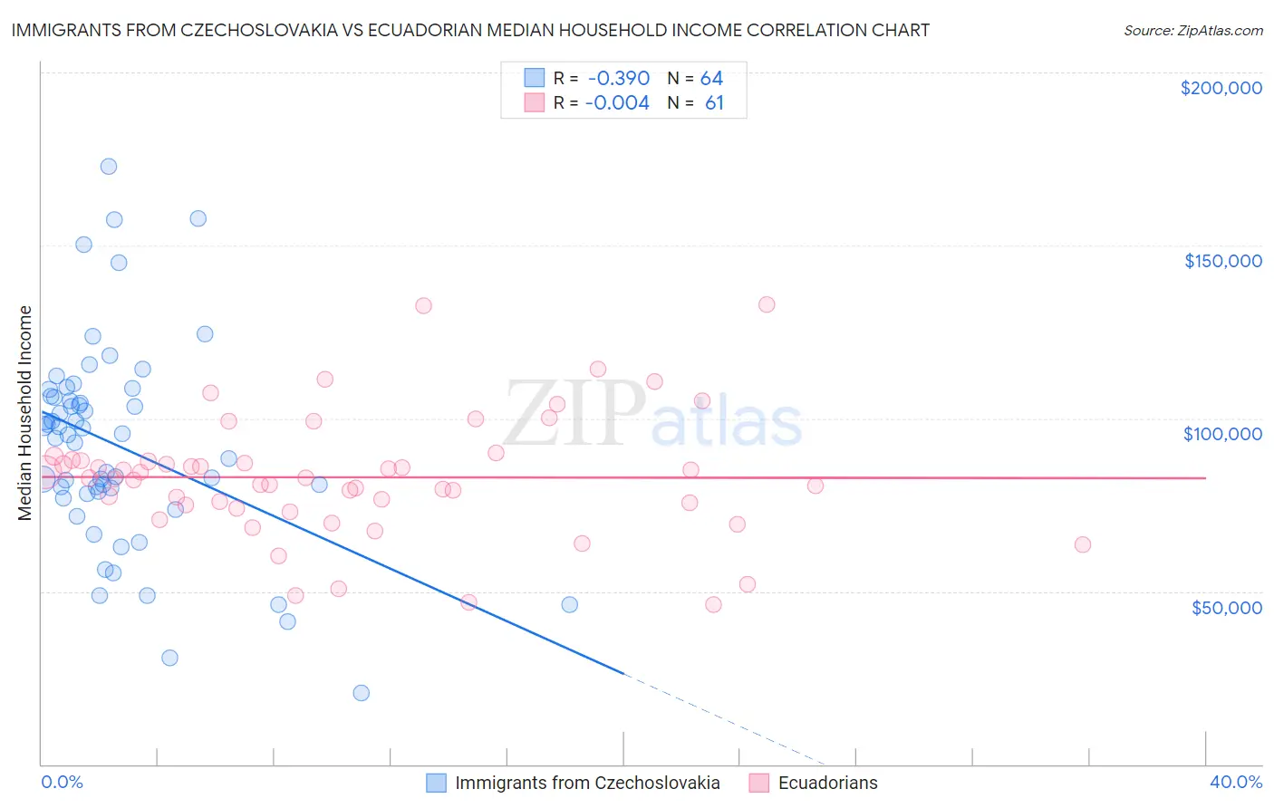 Immigrants from Czechoslovakia vs Ecuadorian Median Household Income