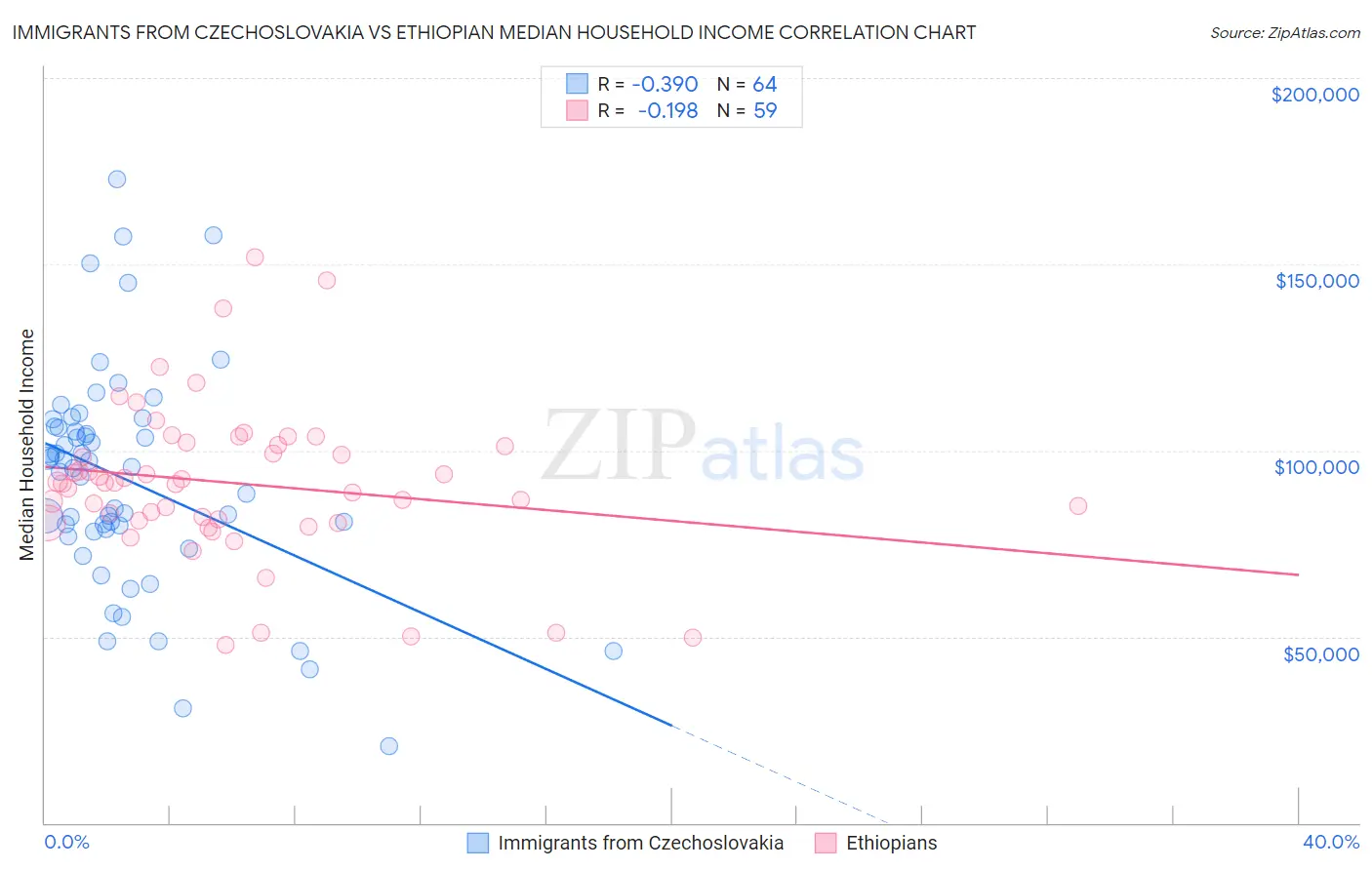 Immigrants from Czechoslovakia vs Ethiopian Median Household Income