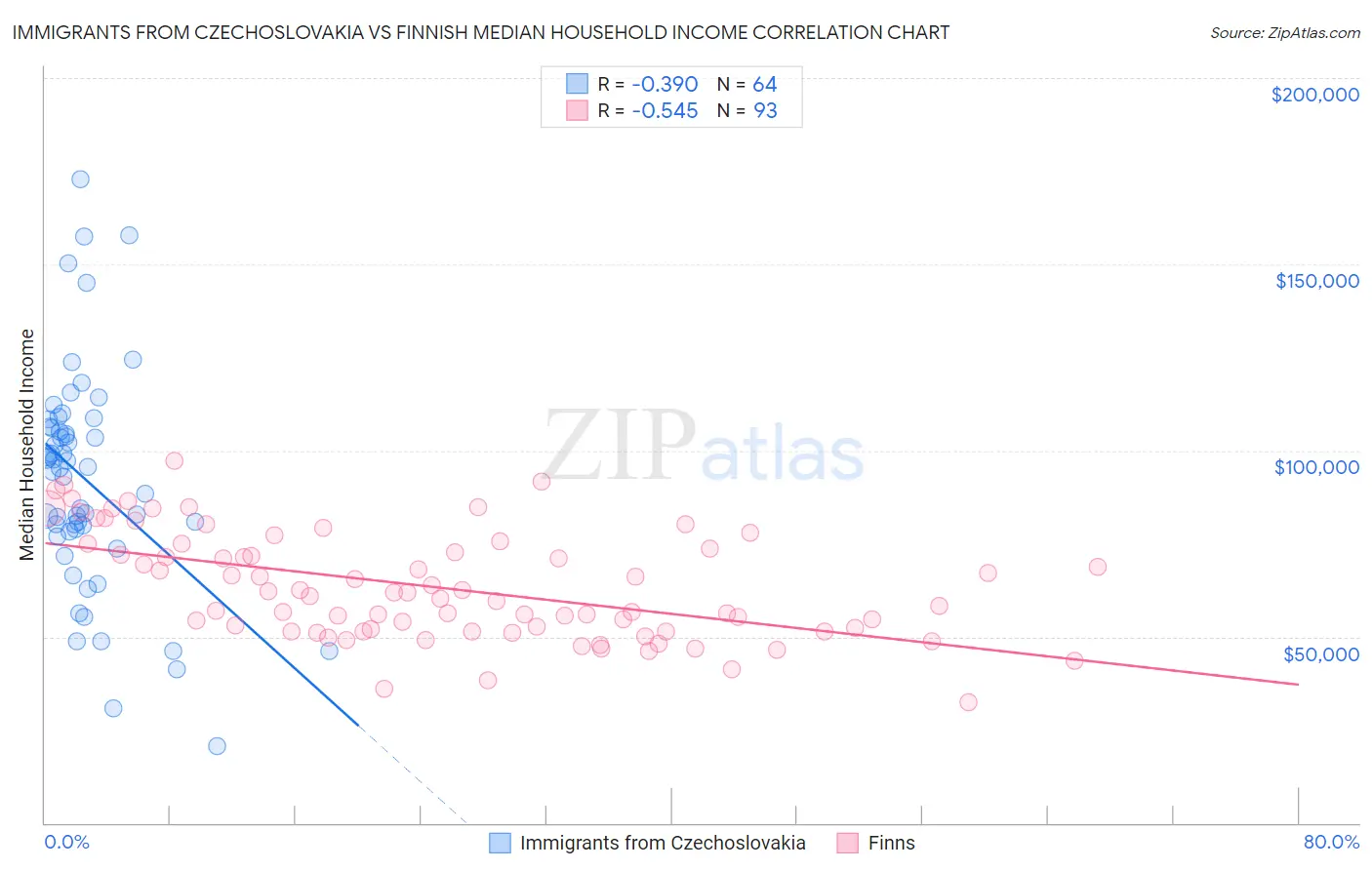 Immigrants from Czechoslovakia vs Finnish Median Household Income