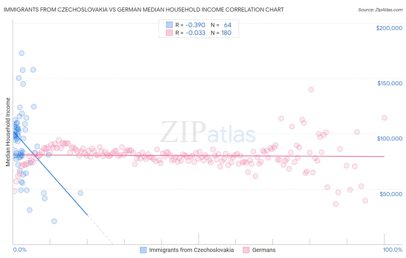 Immigrants from Czechoslovakia vs German Median Household Income