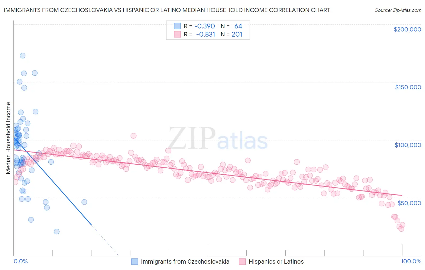 Immigrants from Czechoslovakia vs Hispanic or Latino Median Household Income