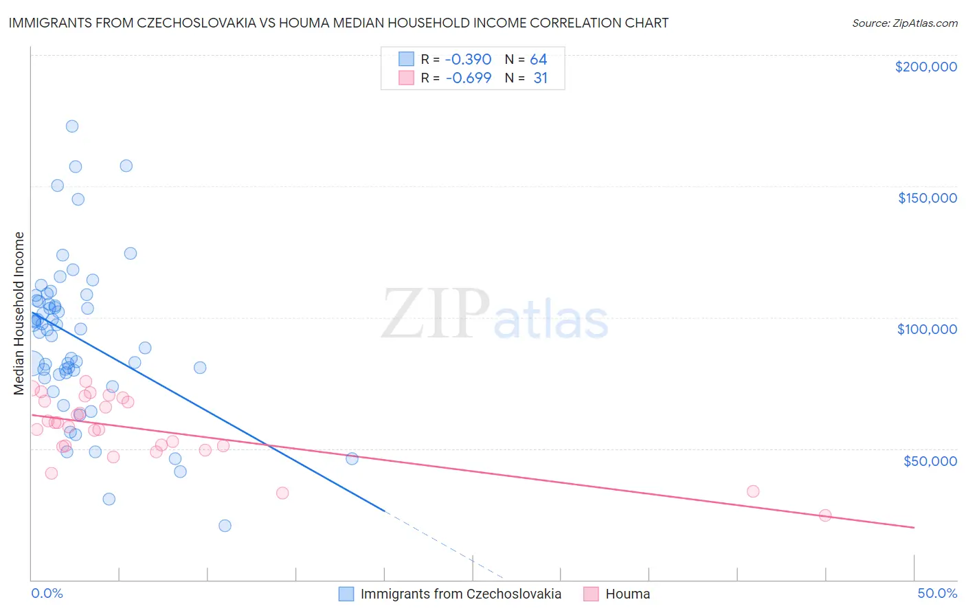 Immigrants from Czechoslovakia vs Houma Median Household Income