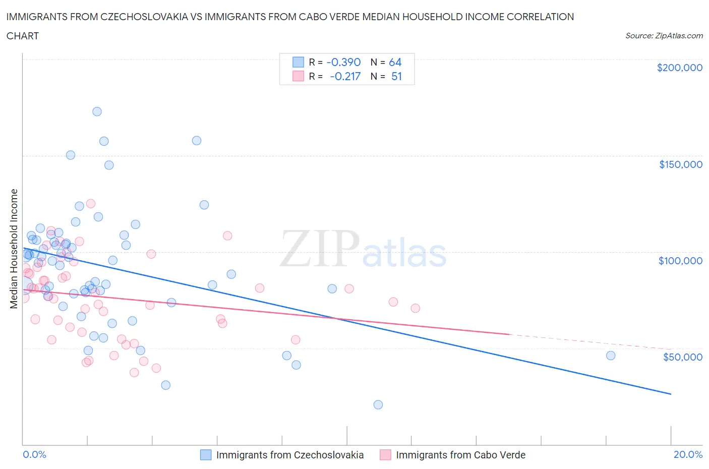 Immigrants from Czechoslovakia vs Immigrants from Cabo Verde Median Household Income
