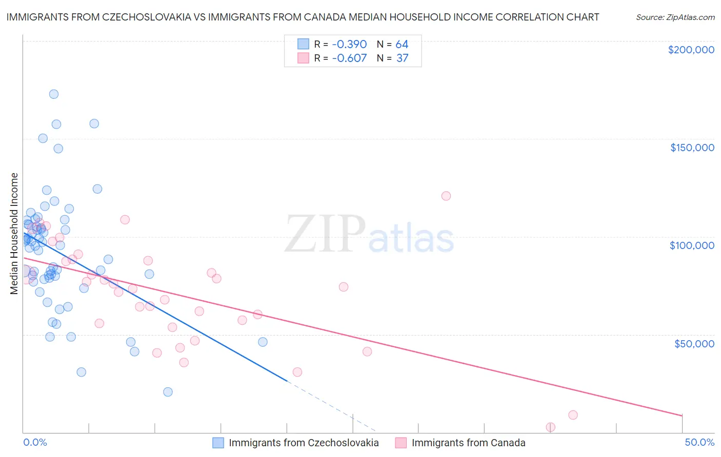 Immigrants from Czechoslovakia vs Immigrants from Canada Median Household Income