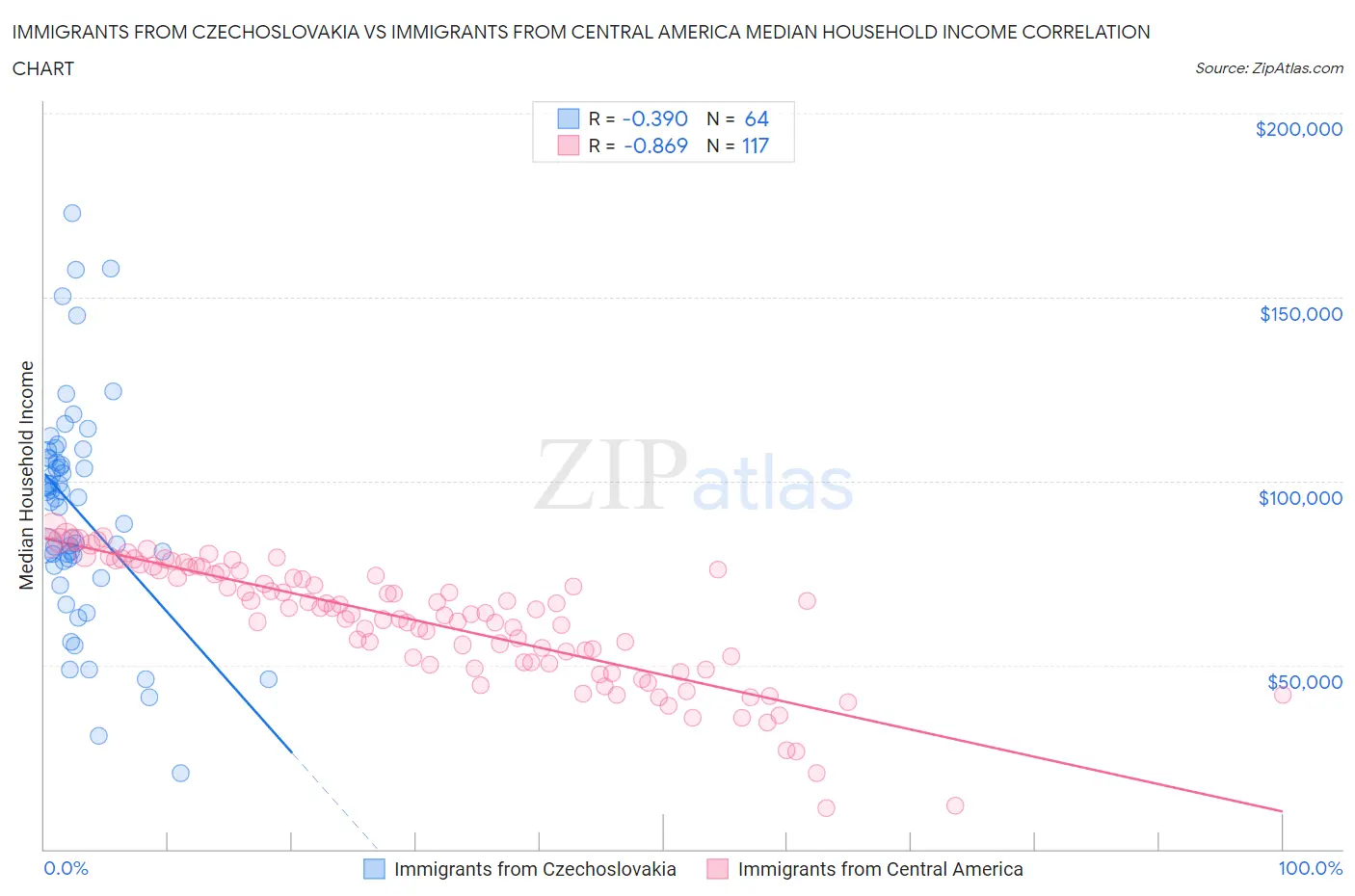 Immigrants from Czechoslovakia vs Immigrants from Central America Median Household Income